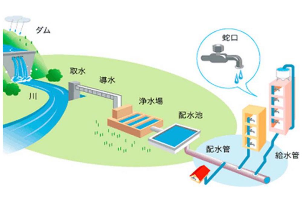 【資料タイトル】蛇口から水が出てくるまでの流れ